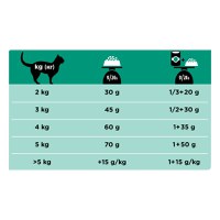 PURINA Pro Plan Veterinary Diets Gastrointestinal, dietă veterinară pisici, hrană uscată, afecțiuni digestive, 5kg - 2